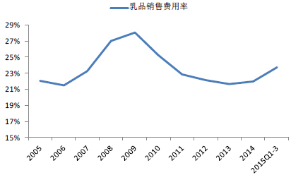 2005-2015年中國乳品行業(yè)銷售費用率