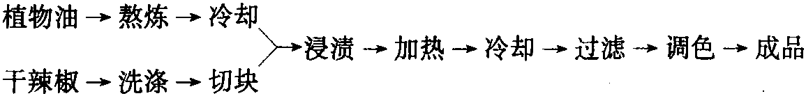 生產(chǎn)辣椒油的工藝流程